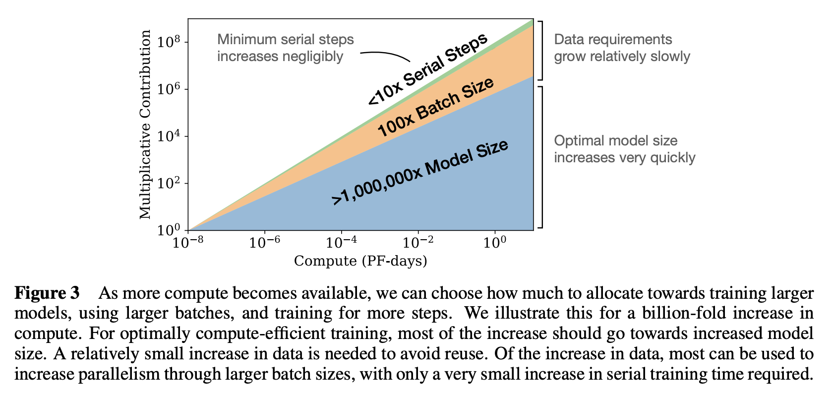 Scaling Laws