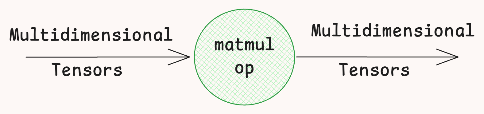 Dataflow Graph