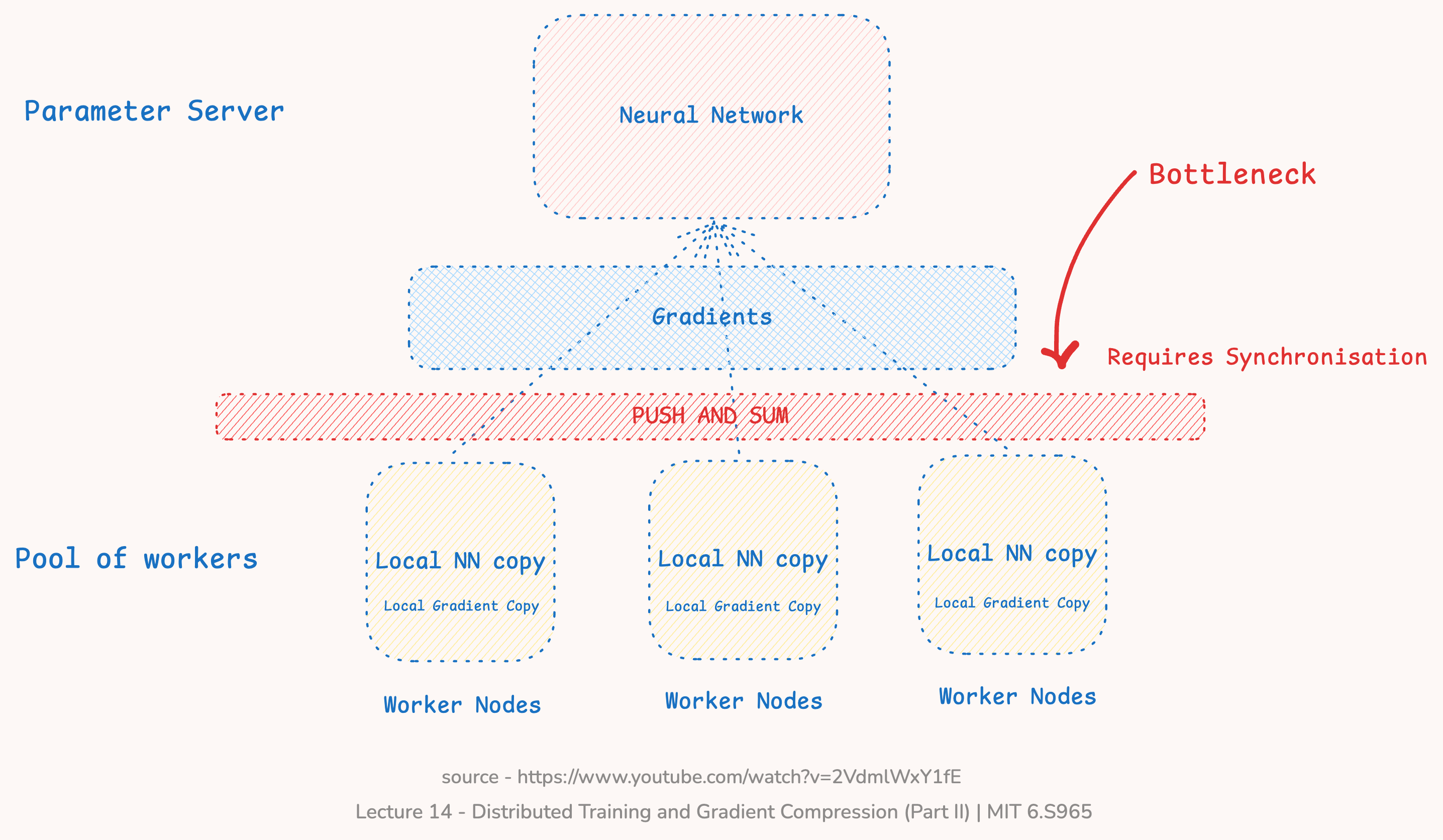 Communication Bottleneck